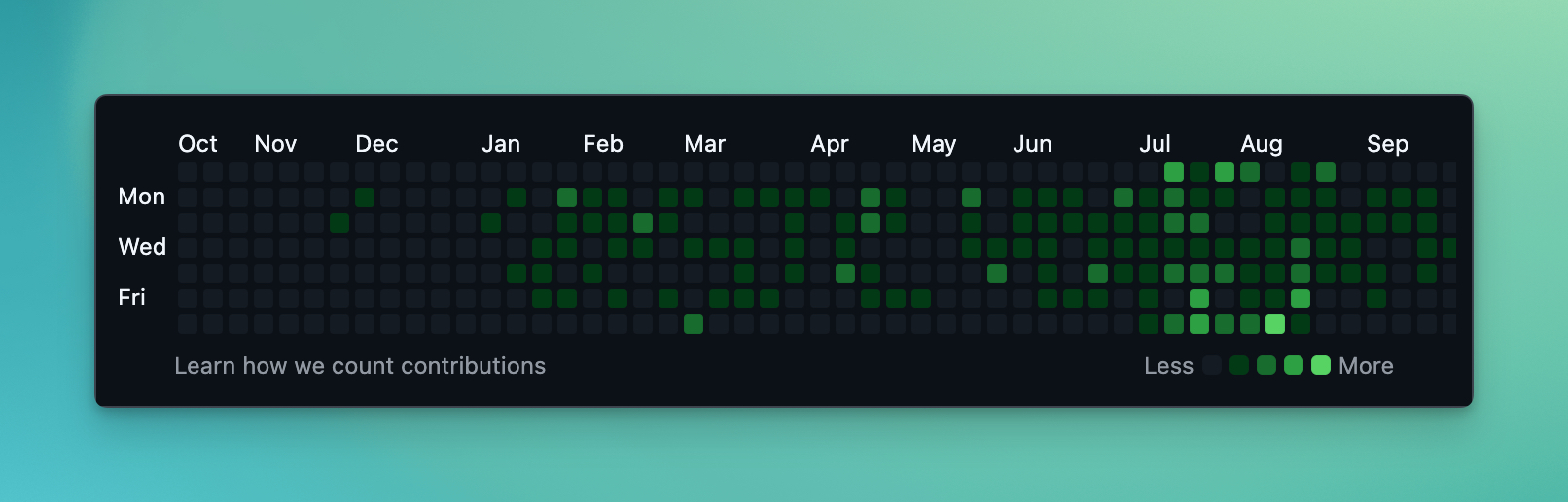 My 2025 GitHub contribution chart