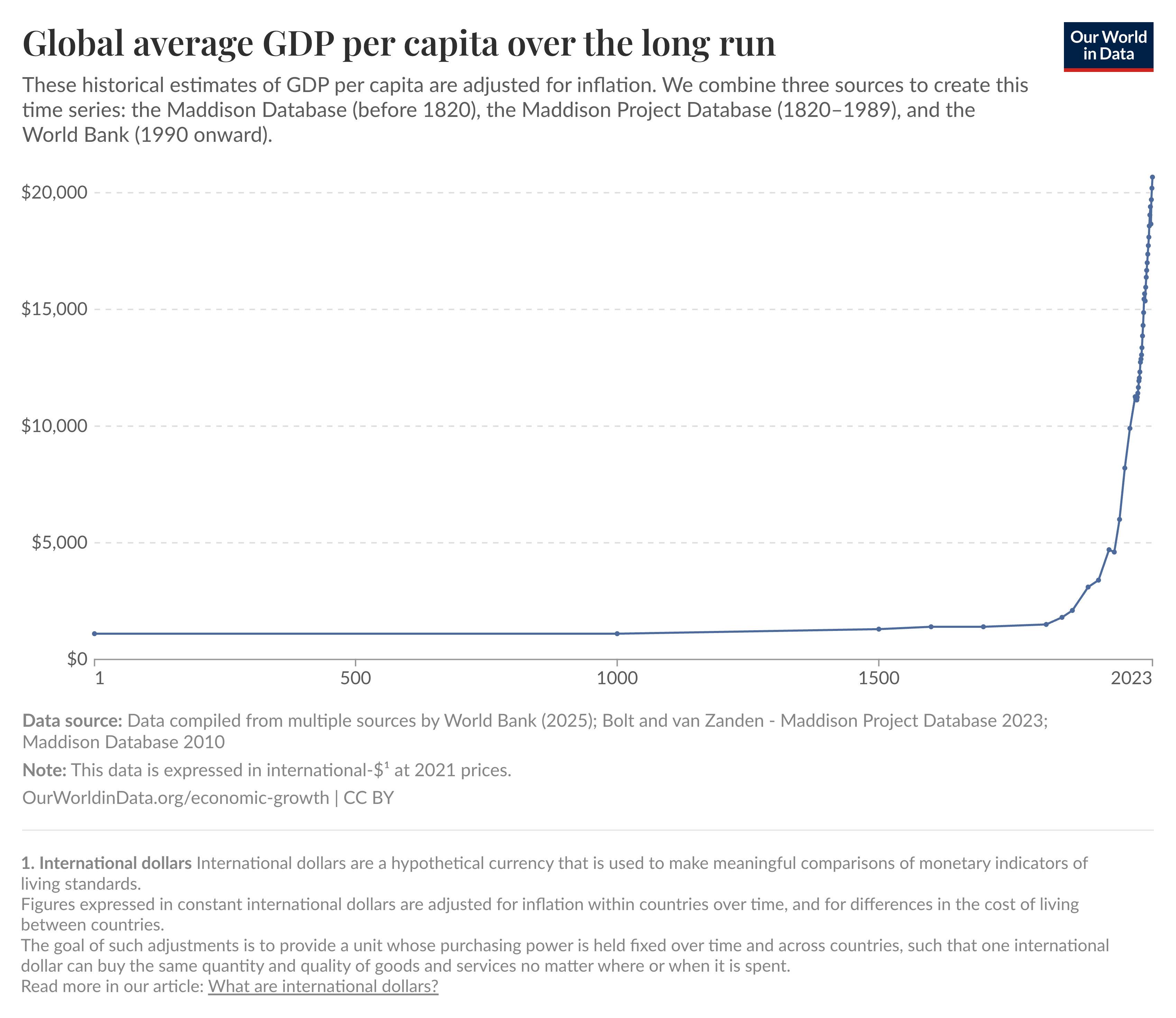 Global average GDP per capita over the long run